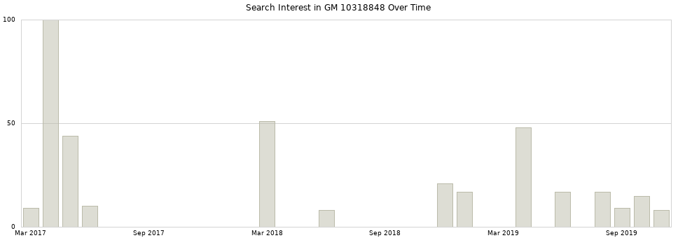 Search interest in GM 10318848 part aggregated by months over time.