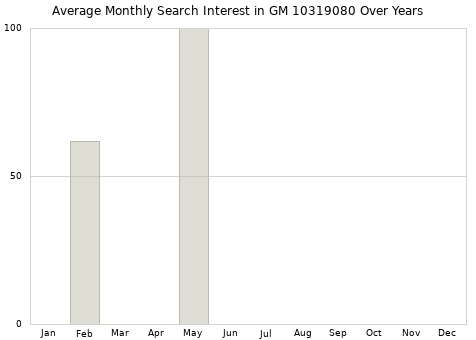 Monthly average search interest in GM 10319080 part over years from 2013 to 2020.