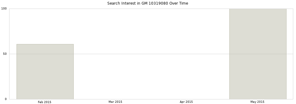 Search interest in GM 10319080 part aggregated by months over time.
