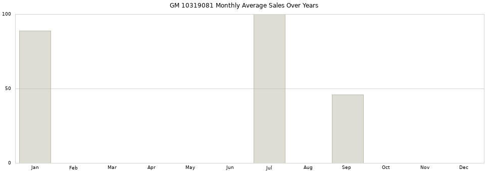 GM 10319081 monthly average sales over years from 2014 to 2020.