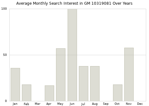Monthly average search interest in GM 10319081 part over years from 2013 to 2020.