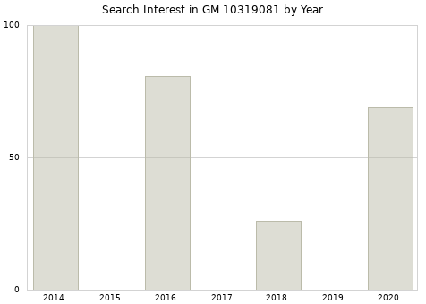 Annual search interest in GM 10319081 part.