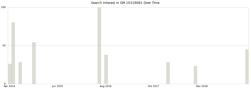 Search interest in GM 10319081 part aggregated by months over time.