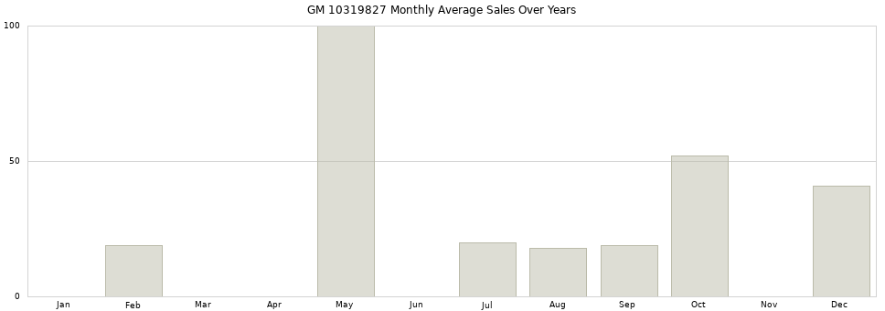 GM 10319827 monthly average sales over years from 2014 to 2020.