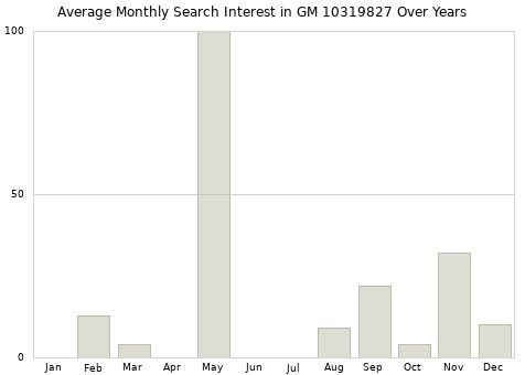 Monthly average search interest in GM 10319827 part over years from 2013 to 2020.