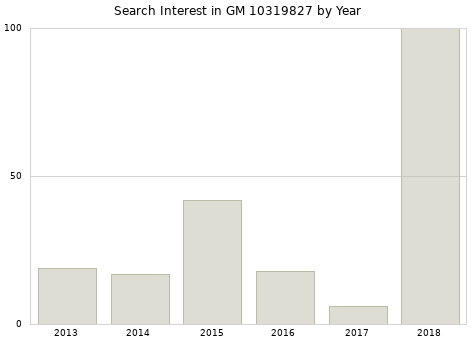 Annual search interest in GM 10319827 part.