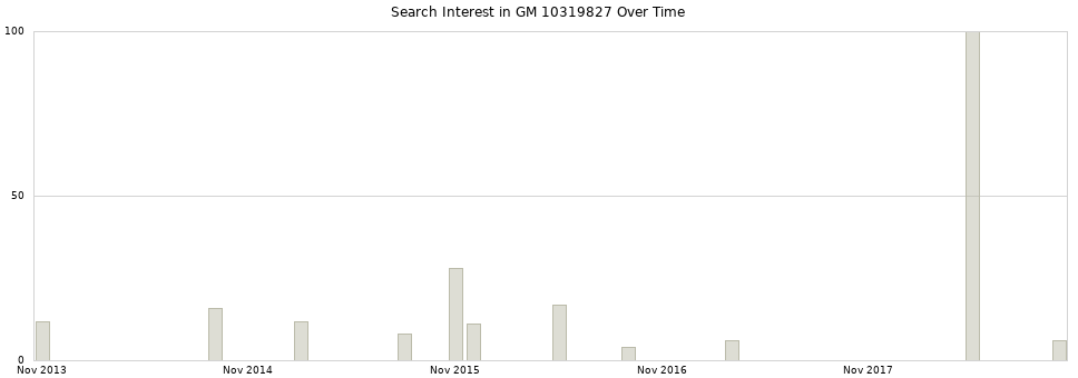 Search interest in GM 10319827 part aggregated by months over time.