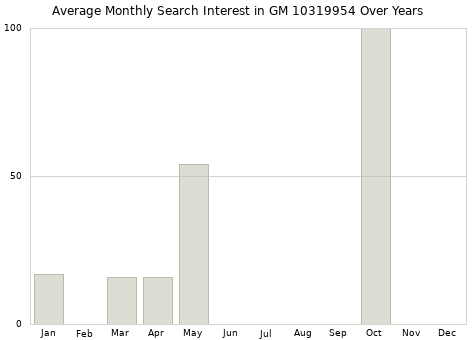 Monthly average search interest in GM 10319954 part over years from 2013 to 2020.