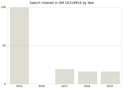 Annual search interest in GM 10319954 part.