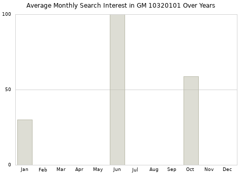 Monthly average search interest in GM 10320101 part over years from 2013 to 2020.