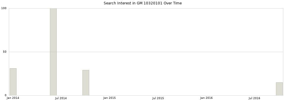 Search interest in GM 10320101 part aggregated by months over time.