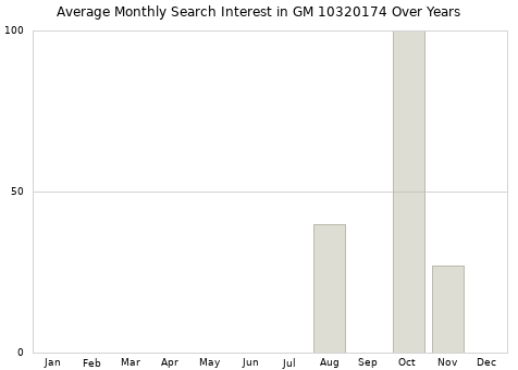 Monthly average search interest in GM 10320174 part over years from 2013 to 2020.