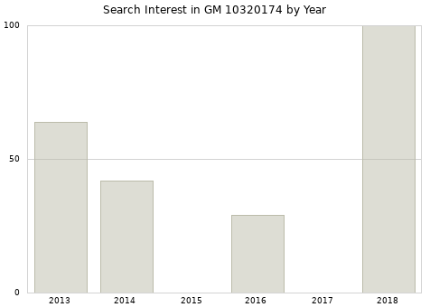 Annual search interest in GM 10320174 part.