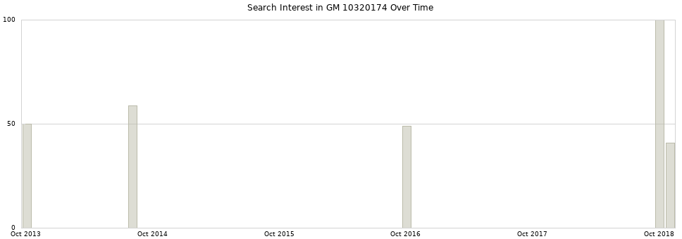 Search interest in GM 10320174 part aggregated by months over time.