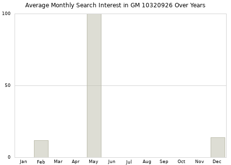 Monthly average search interest in GM 10320926 part over years from 2013 to 2020.