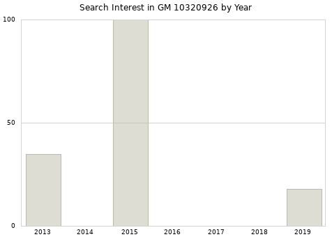 Annual search interest in GM 10320926 part.