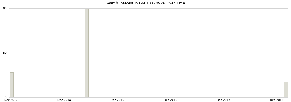 Search interest in GM 10320926 part aggregated by months over time.