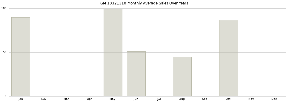GM 10321310 monthly average sales over years from 2014 to 2020.