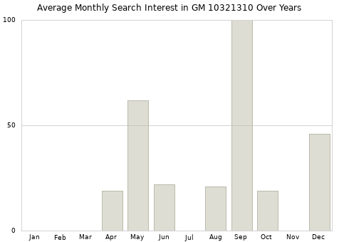 Monthly average search interest in GM 10321310 part over years from 2013 to 2020.