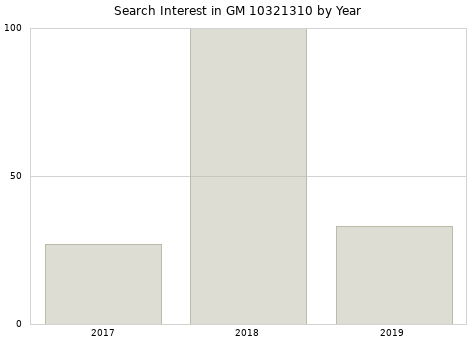 Annual search interest in GM 10321310 part.