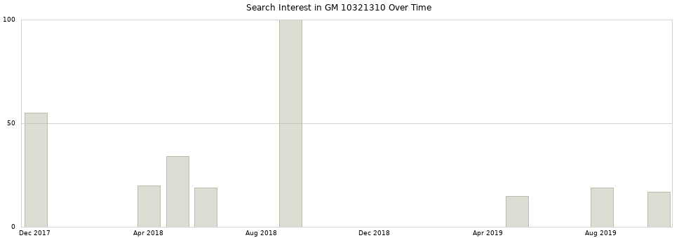 Search interest in GM 10321310 part aggregated by months over time.