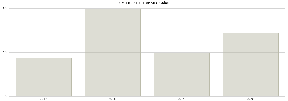GM 10321311 part annual sales from 2014 to 2020.