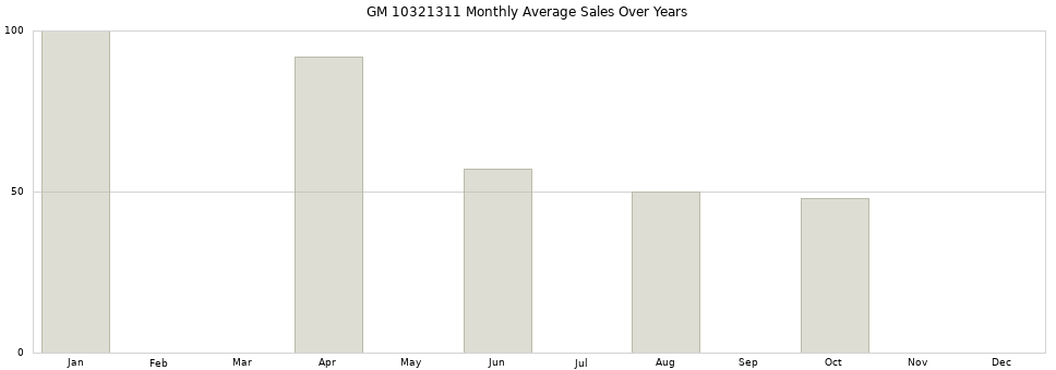GM 10321311 monthly average sales over years from 2014 to 2020.