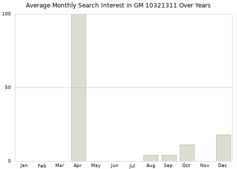 Monthly average search interest in GM 10321311 part over years from 2013 to 2020.