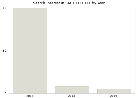 Annual search interest in GM 10321311 part.