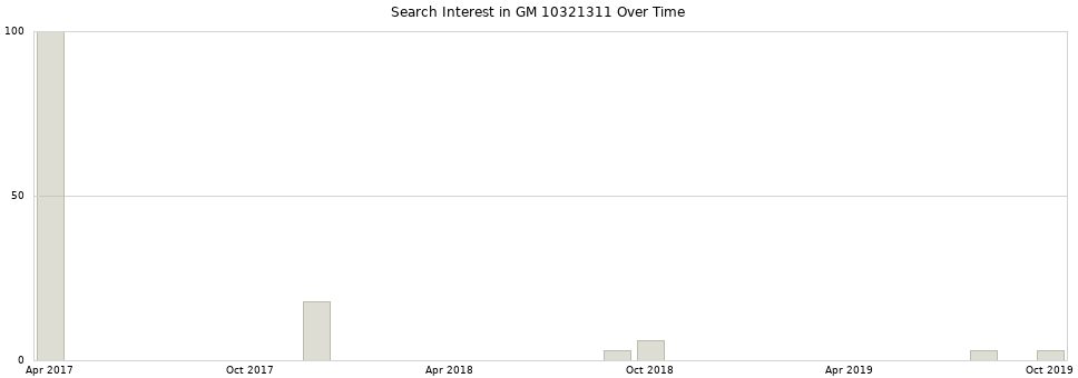 Search interest in GM 10321311 part aggregated by months over time.