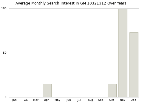 Monthly average search interest in GM 10321312 part over years from 2013 to 2020.
