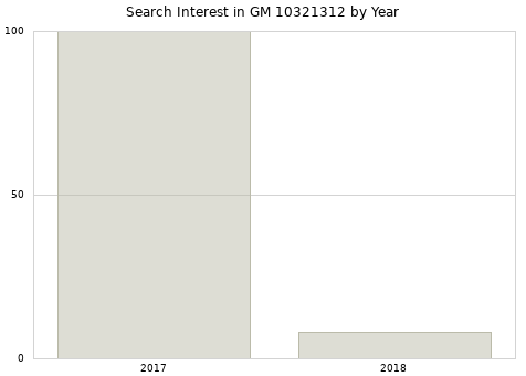 Annual search interest in GM 10321312 part.