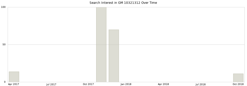 Search interest in GM 10321312 part aggregated by months over time.