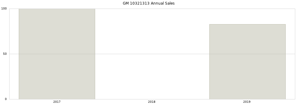 GM 10321313 part annual sales from 2014 to 2020.