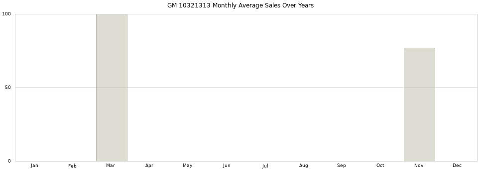 GM 10321313 monthly average sales over years from 2014 to 2020.