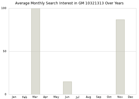 Monthly average search interest in GM 10321313 part over years from 2013 to 2020.