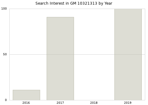Annual search interest in GM 10321313 part.