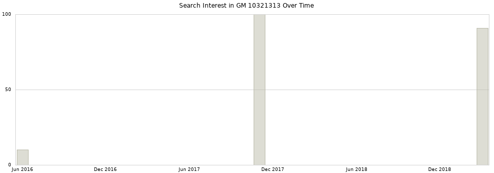 Search interest in GM 10321313 part aggregated by months over time.