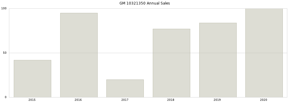 GM 10321350 part annual sales from 2014 to 2020.