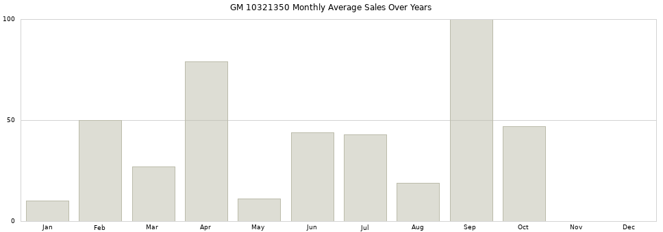 GM 10321350 monthly average sales over years from 2014 to 2020.