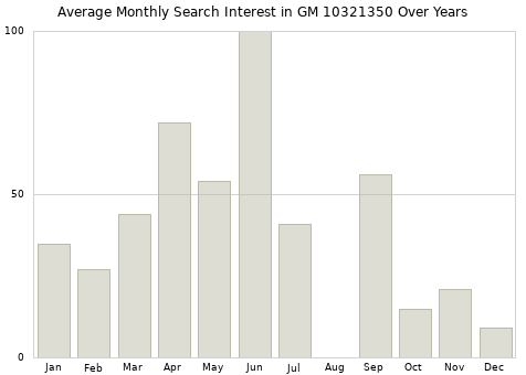 Monthly average search interest in GM 10321350 part over years from 2013 to 2020.