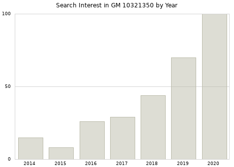 Annual search interest in GM 10321350 part.