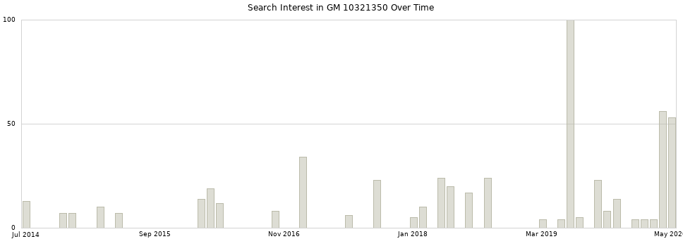 Search interest in GM 10321350 part aggregated by months over time.