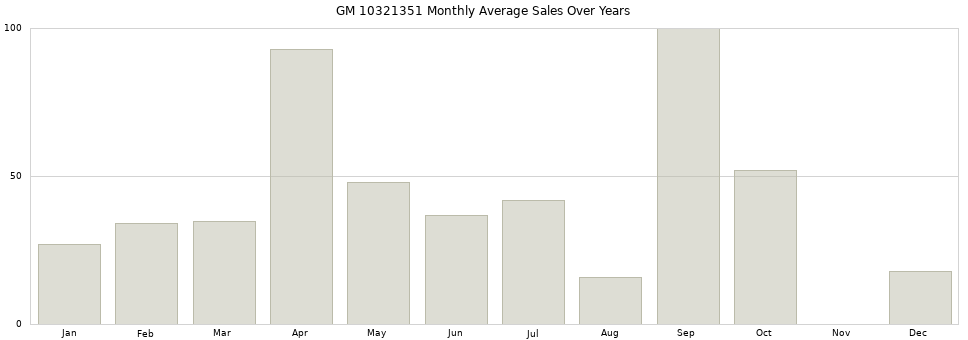 GM 10321351 monthly average sales over years from 2014 to 2020.