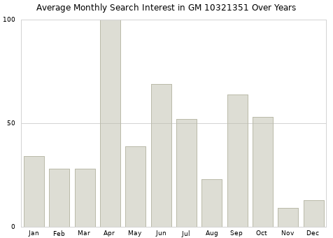 Monthly average search interest in GM 10321351 part over years from 2013 to 2020.