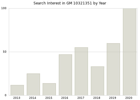 Annual search interest in GM 10321351 part.
