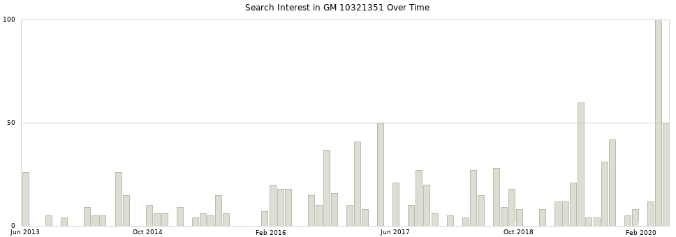 Search interest in GM 10321351 part aggregated by months over time.