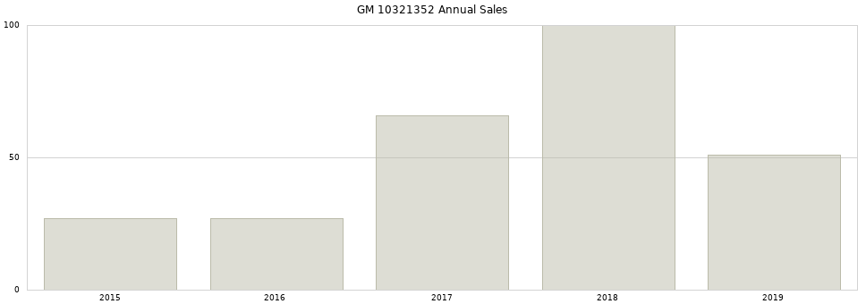 GM 10321352 part annual sales from 2014 to 2020.