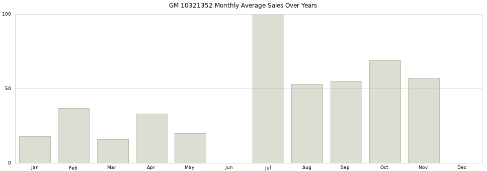 GM 10321352 monthly average sales over years from 2014 to 2020.