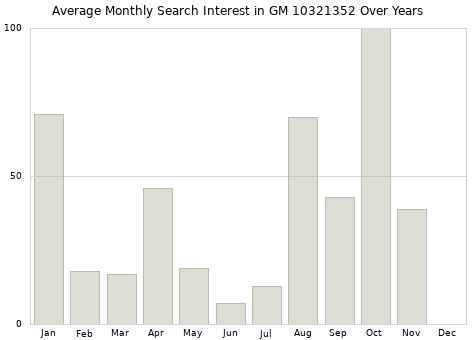 Monthly average search interest in GM 10321352 part over years from 2013 to 2020.